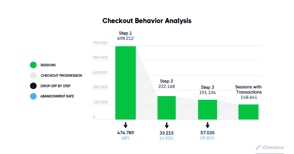 checkout-behavior-analysis-conversions