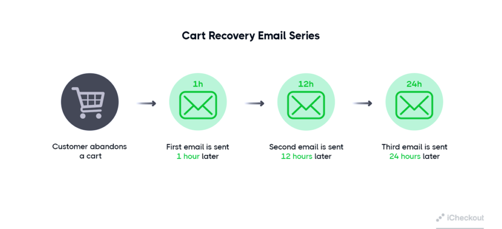 cart-recovery-email-series