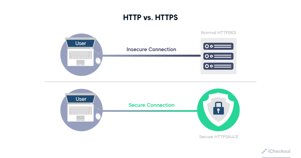 safe-website-security-http-vs-https